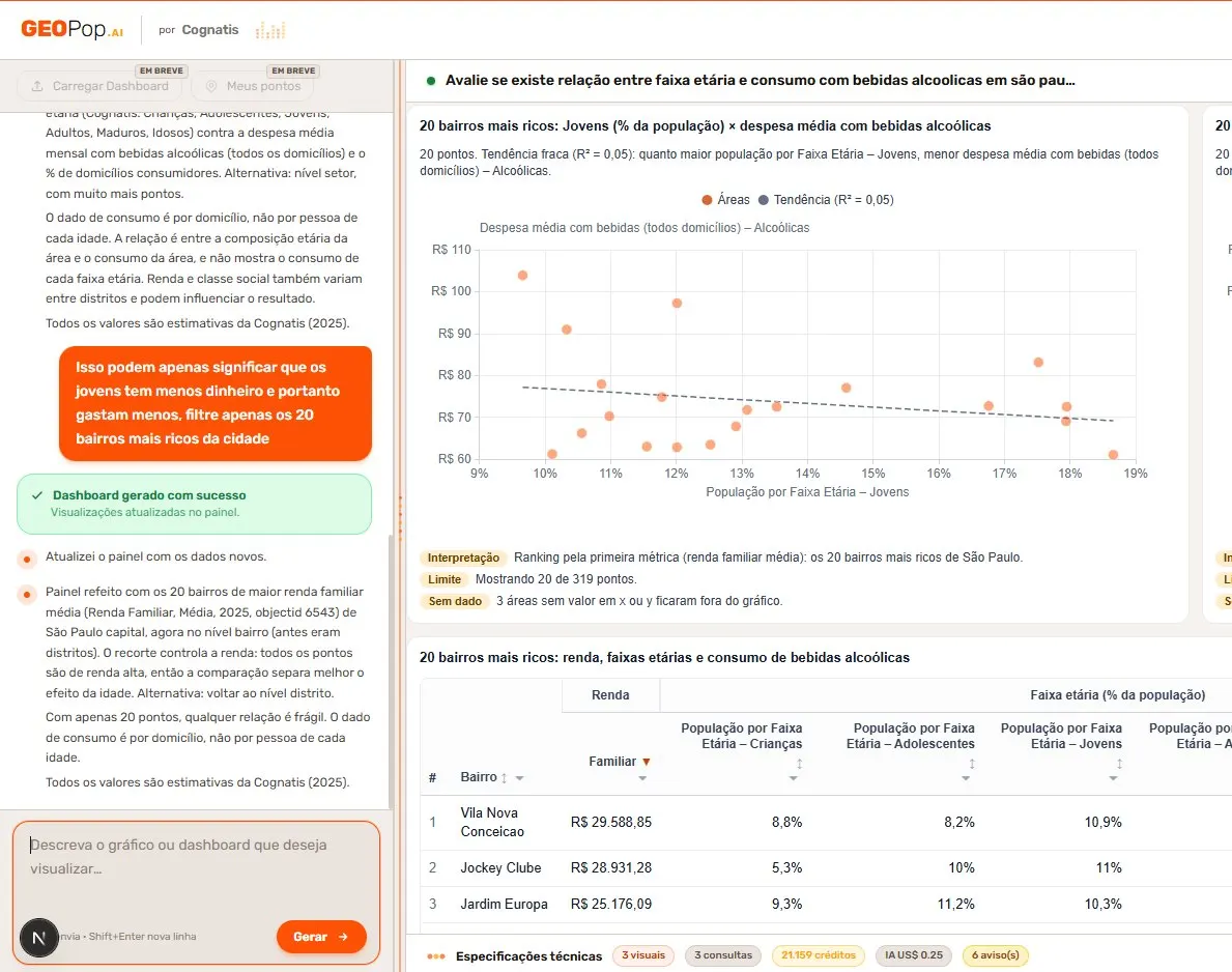 GeoPop.ai: relação entre faixa etária e despesa com bebidas alcoólicas nos 20 bairros mais ricos de São Paulo, em gráficos de dispersão e tabela