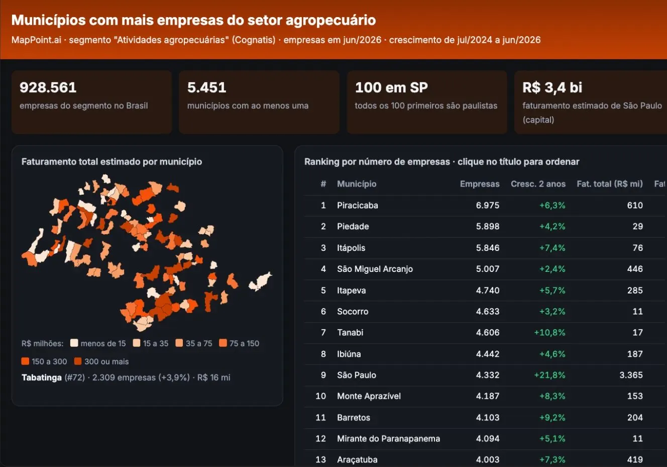 MCP GeoPop: municípios com mais empresas do agro