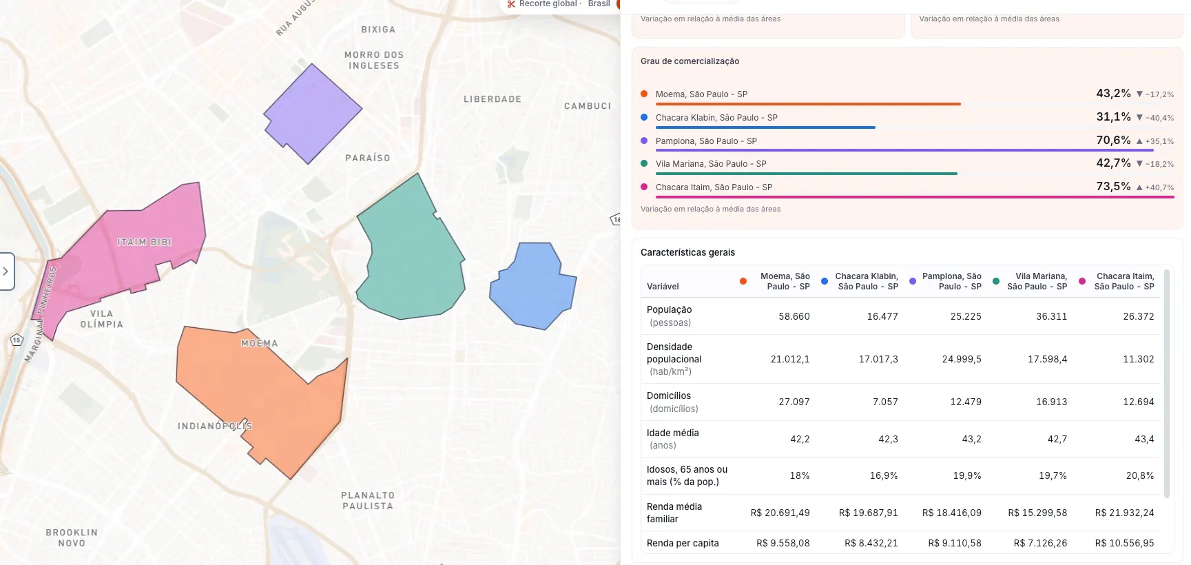 NetTool Pro: cinco áreas de São Paulo comparadas lado a lado
