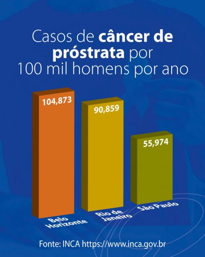 Novembro Azul Gráficos