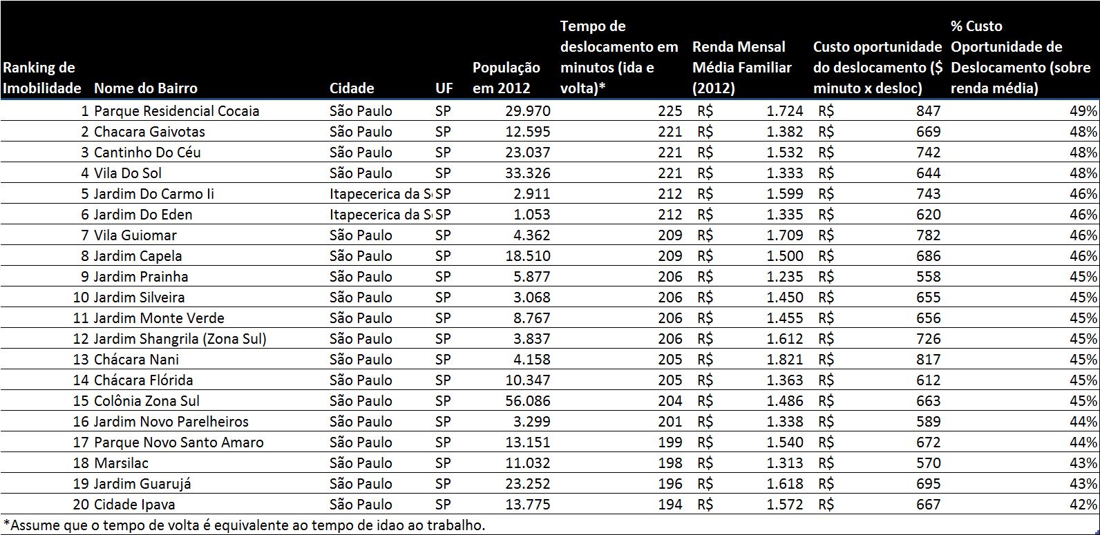 IMobilidade Urbana - Ranking Brasil - Cognatis 2013 Ranking Imobilidade Brasil