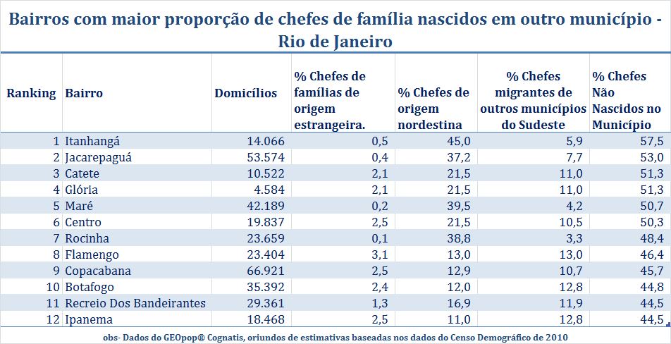 Imigrantes - Rio de Janeiro
