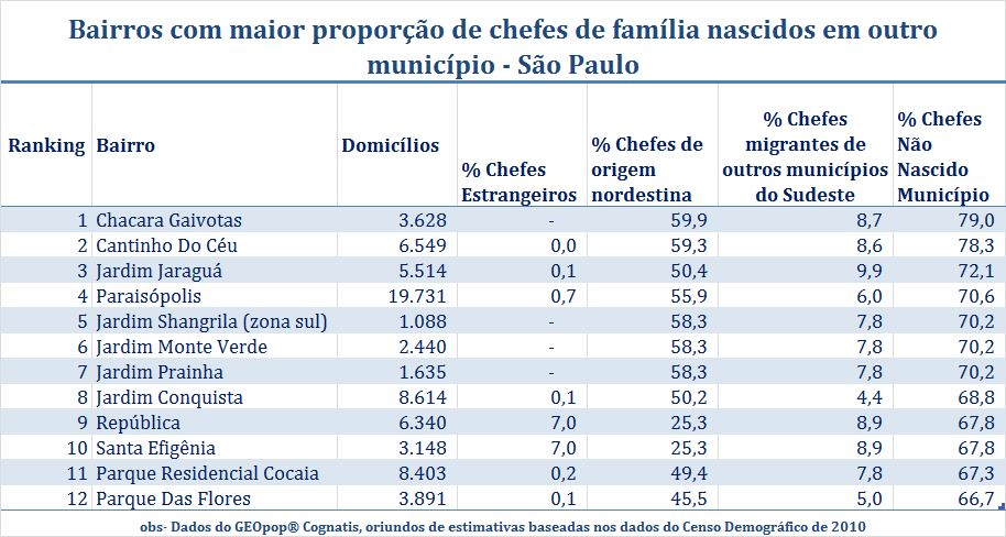 Imigrantes - Sáo Paulo