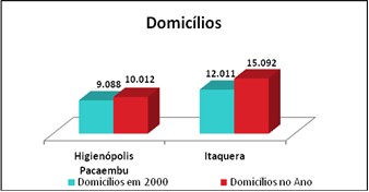 Domicilios