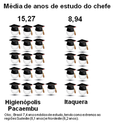Media de estudos do chefe