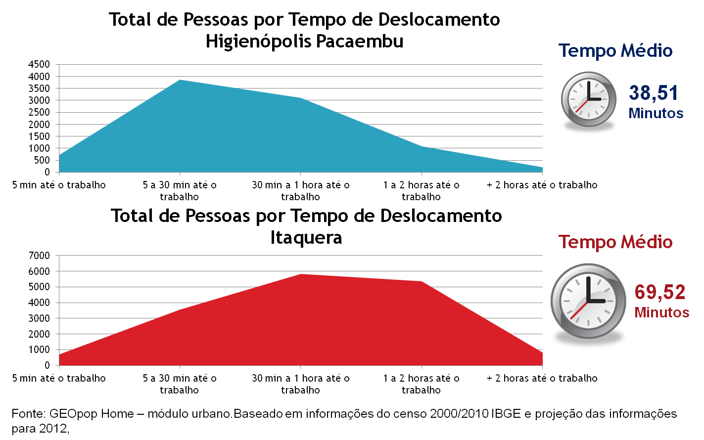 Tempo de Deslocamento