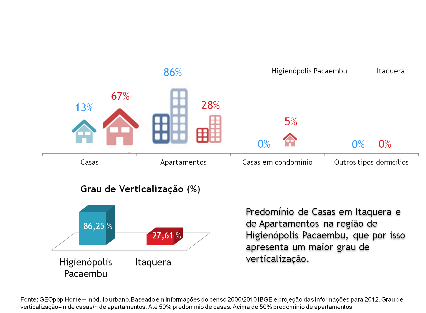 Características dos domicílios