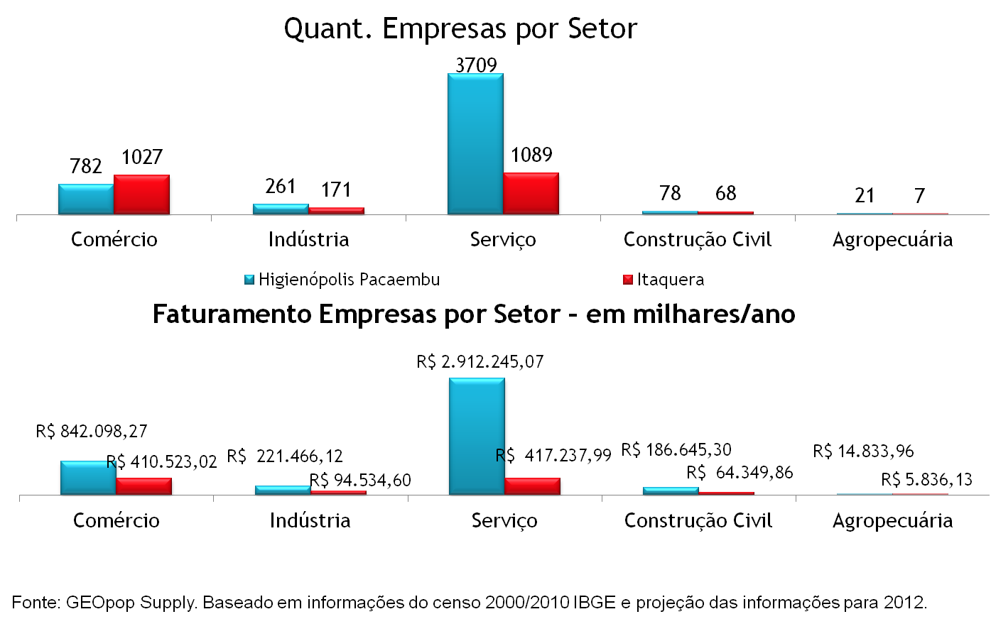 Empresas por setor e faturamento