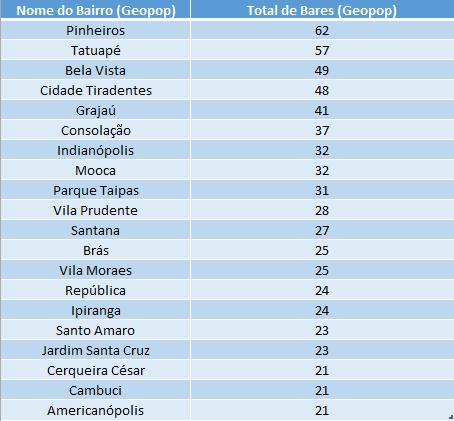 Lista de bairros com maior número de bares