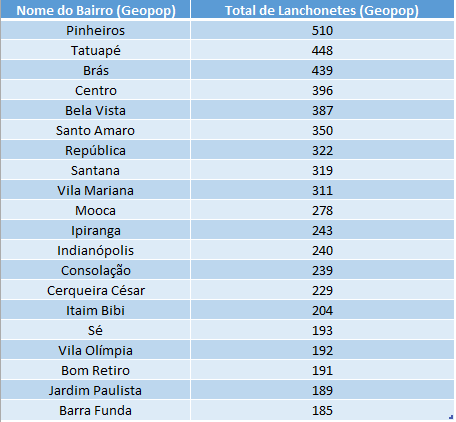 Lista de bairros com maior número de lanchonetes