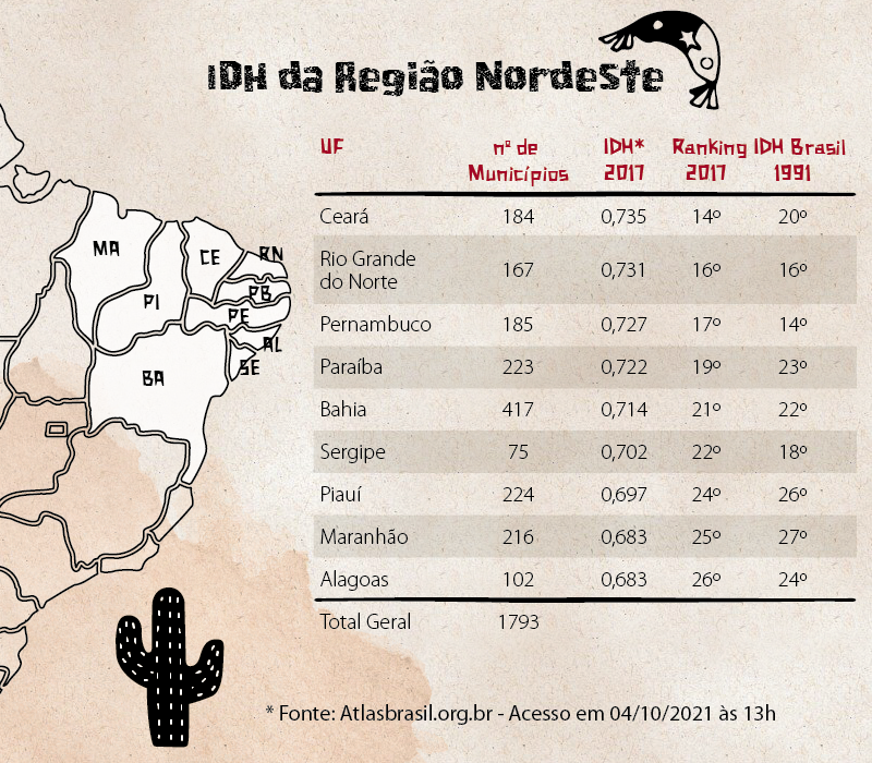 características sociodemográficas da região nordeste – IDH