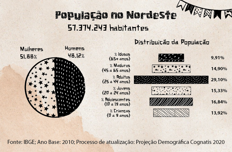 características sociodemográficas da região nordeste - População