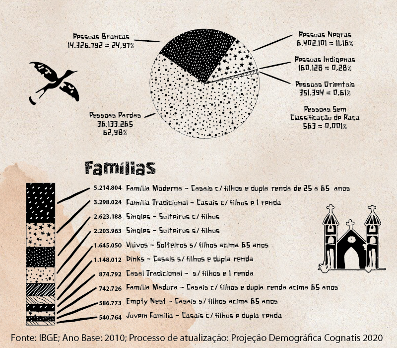 características sociodemográficas da região nordeste - Famílias