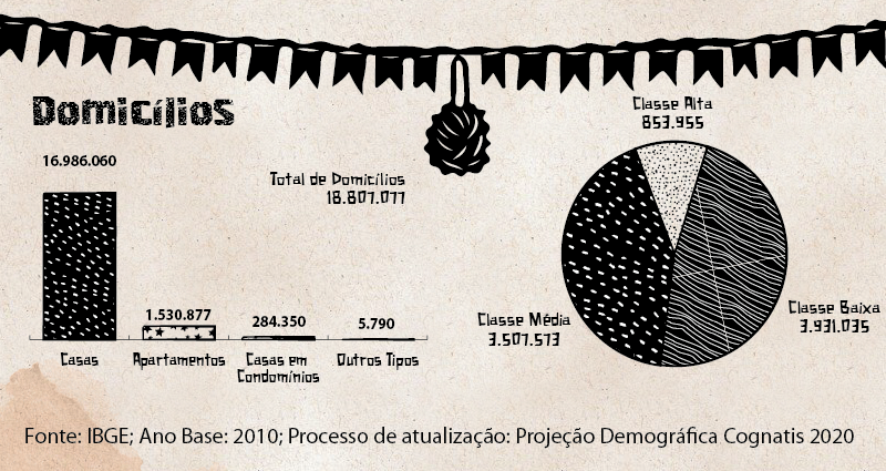 características sociodemográficas da região nordeste - Domicílios