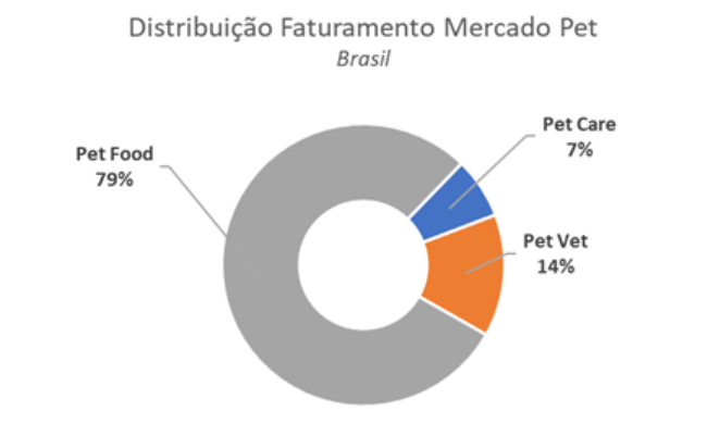 distribuicao-de-faturamento-mercado-pet-no-brasil