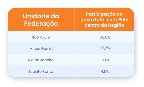 gastos-com-pets-na-regiao-sudeste