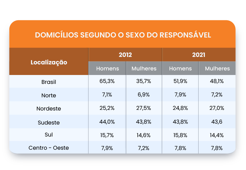 Domicílios segundo o sexo do responsável