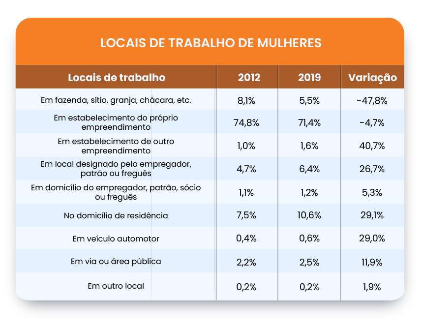 Locais de trabalho de Mulheres