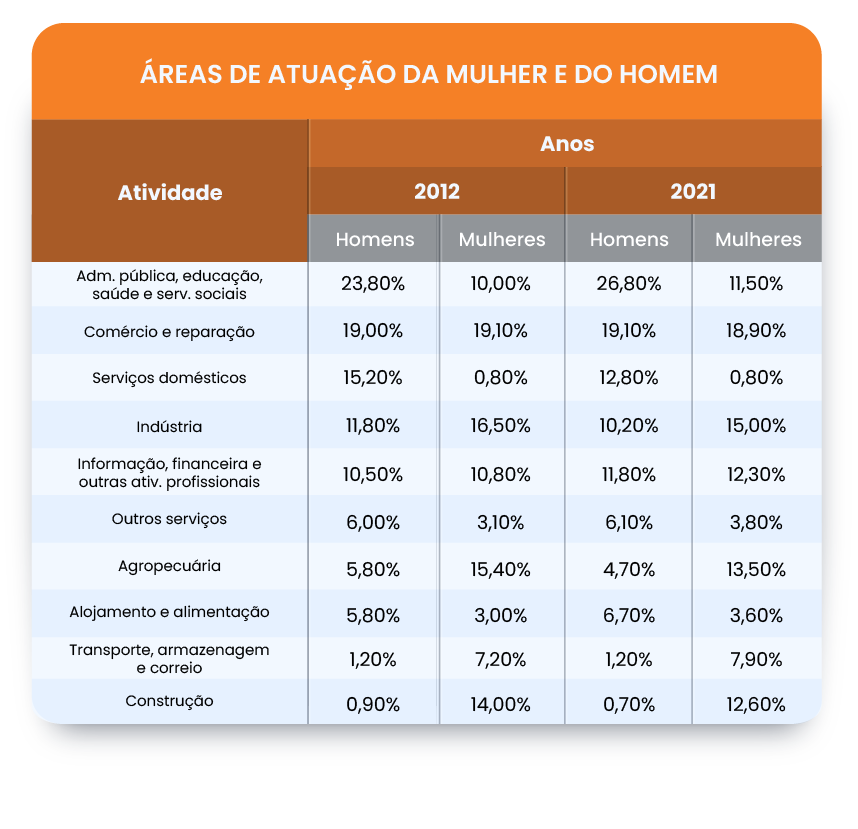 Áreas de Atuação da Mulher e do Homem