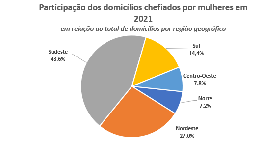 Participação dos domicílios chefiados por mulheres em 2021