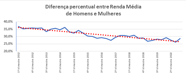 Diferença percentual entre renda média de Homens e Mulheres
