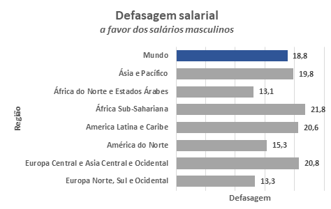 Defasagem salarial a favor dos salários masculinos