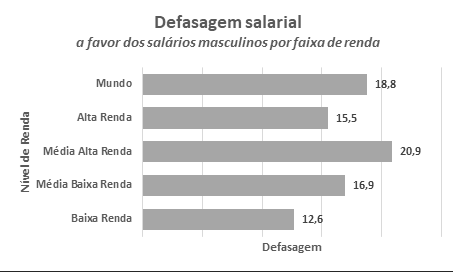 Defasagem salarial a favor dos salários masculinos por faixa de renda