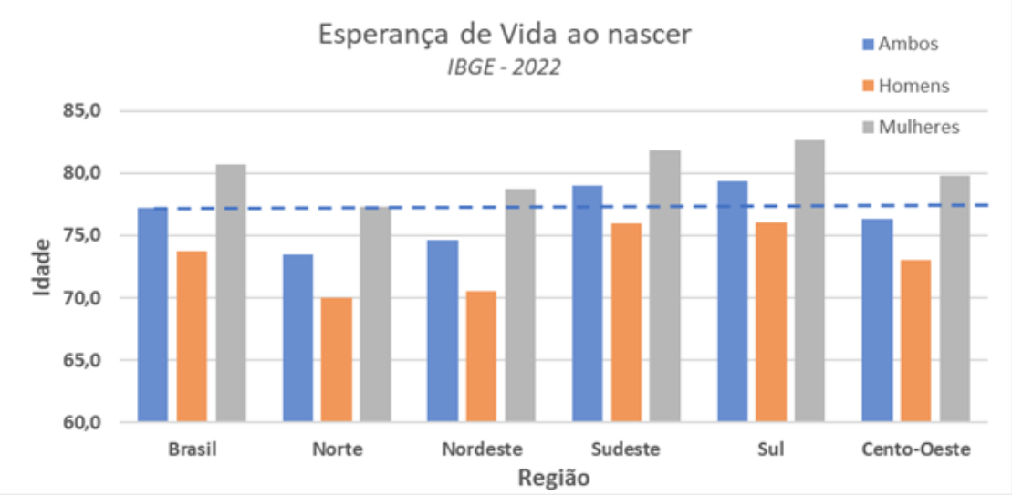 Esperança de Vida ao nascer