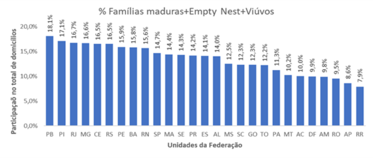 Participação dos domicílios chefiados por idosos em relação ao total de domicílios da UF