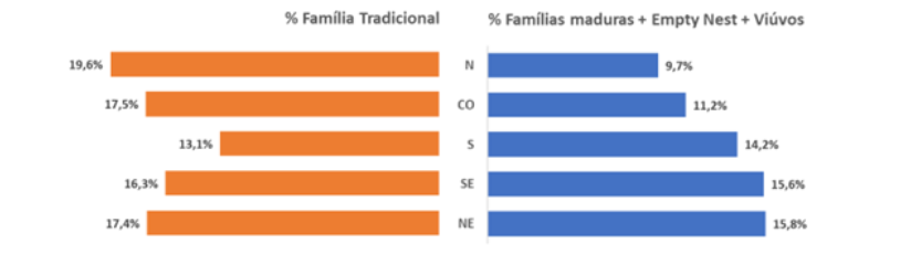 Participação dos domicílios chefiados por idosos x domicílios com famílias tradicionais