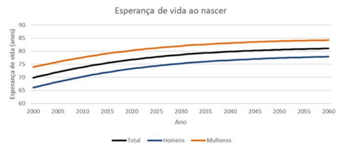 Esperança de vida ao nascer em anos