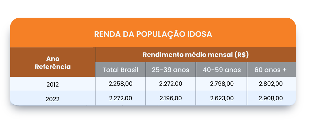 Renda da população idosa