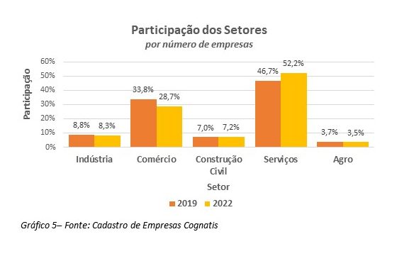 Participação dos setores