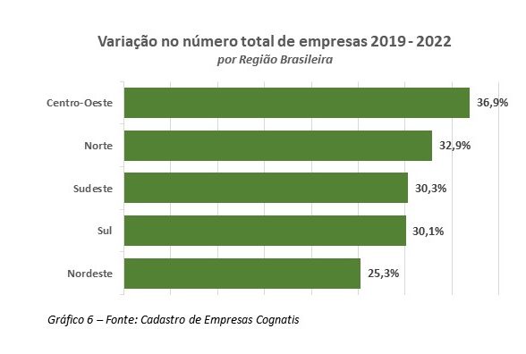 Variação do numero total de empresas