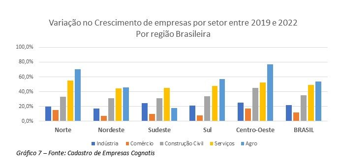 Variação no crescimento de empresas