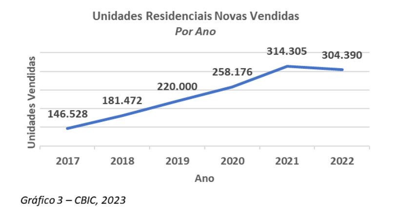 Unidades Residenciais novas vendidas