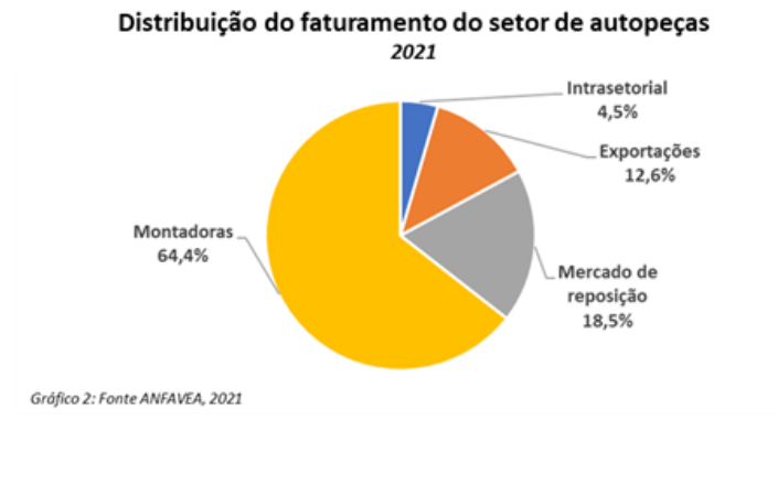 Distribuição do faturamento do setor de autopeças