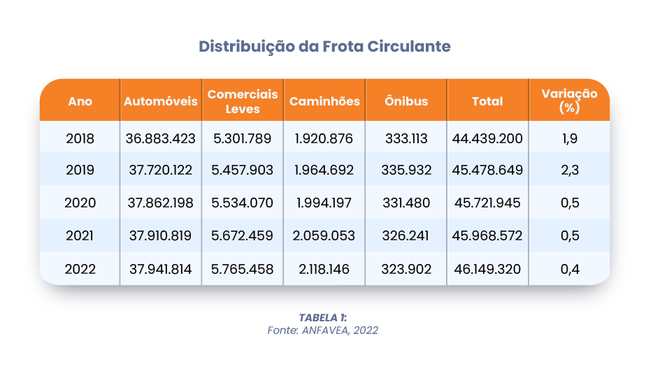 Ddistribuição da Frota Circulante