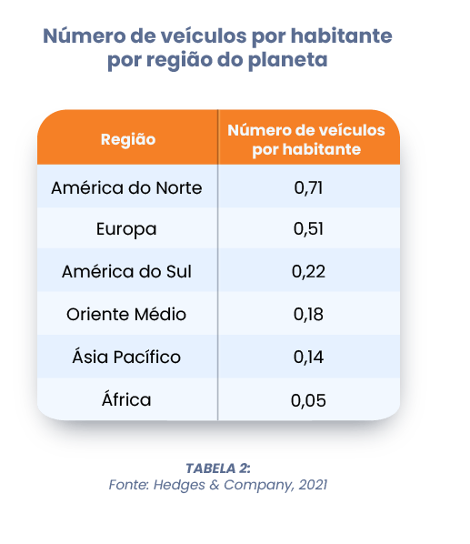 Número de veículos por habitante por região do planeta 
