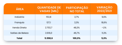 Oportunidades de trabalho no mercado de Estética.