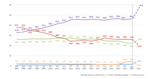 Matriz Energética Residencial Brasileira
