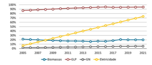 Evolução do percentual de domicílios que cozinham alimentos por fonte em relação ao total de domicílios nacionais