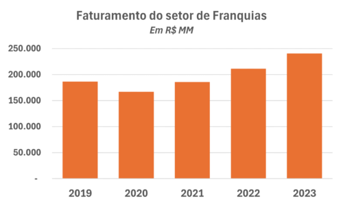 Faturamento do setor de Franquias