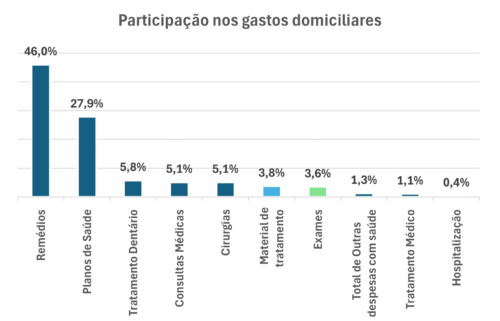 Participação do setor de saúde nos gastos domiciliares.