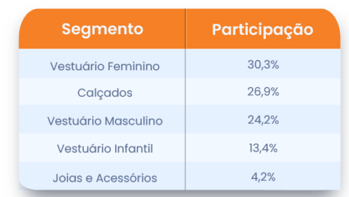 Despesas domiciliares no setor de moda