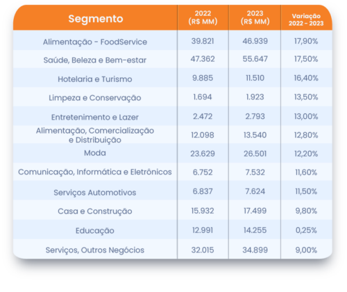 Faturamento de franquias pelo setor