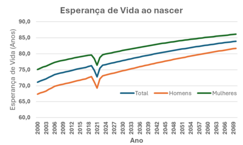 Esperança de vida ao nascer