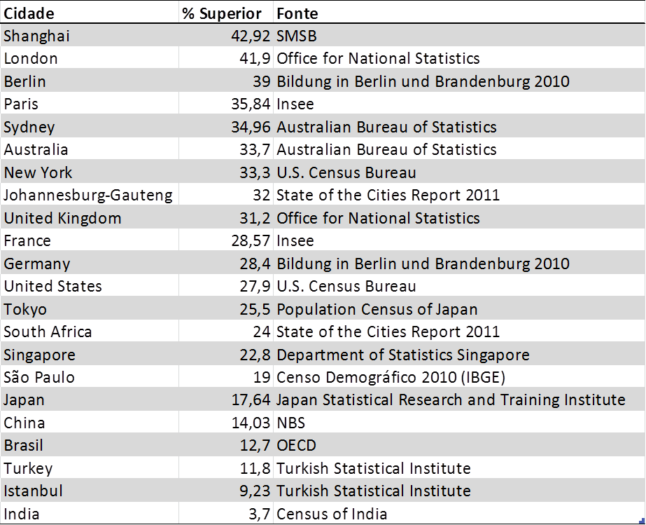 Tabela 2 - Ranking Internacional de Educação