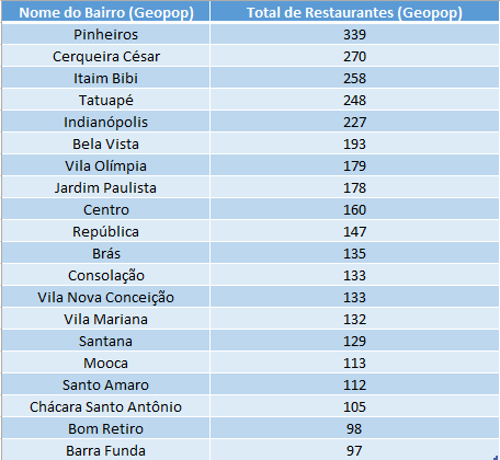 Lista de bairros com maior número de restaurantes