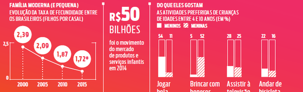 Gráfico que ilustra uma projeção para o mercado infantil (Foto: Editora Globo)